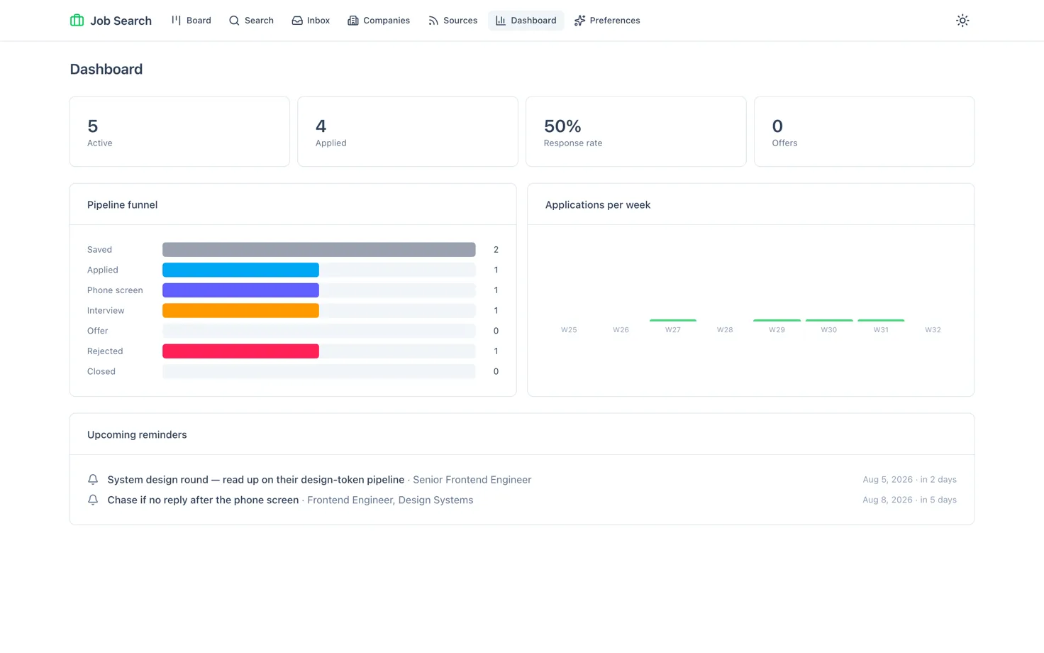 The dashboard: funnel, applications per week, and what needs chasing.